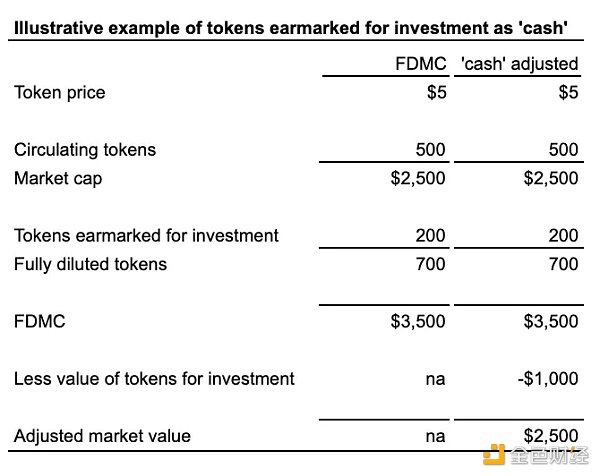 如何正确分析FDV：不要被估值大小误导 考虑代币稀释效应
