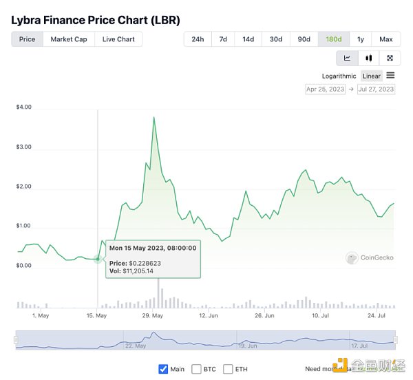 Lybra：LSDFi新贵崛起之路与所遇险阻