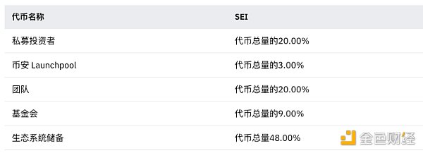 币安最新Launchpool项目Sei信息速览