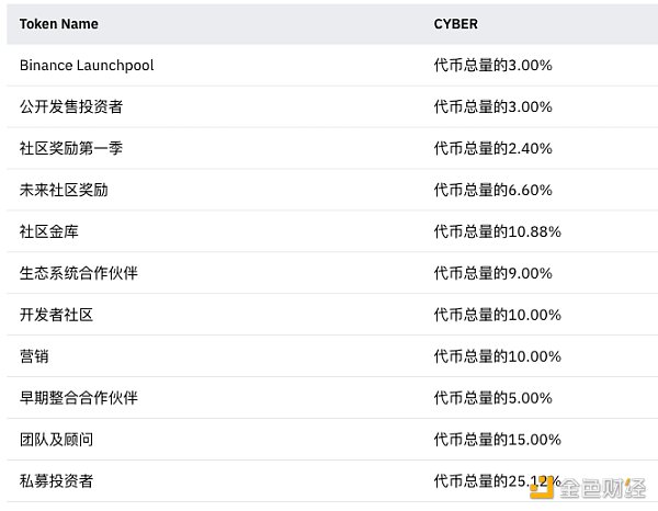 币安最新Launchpool项目CyberConnect相关信息速览