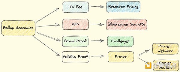 超越治理代币 探讨Rollup的货币化设计