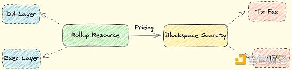 超越治理代币 探讨Rollup的货币化设计