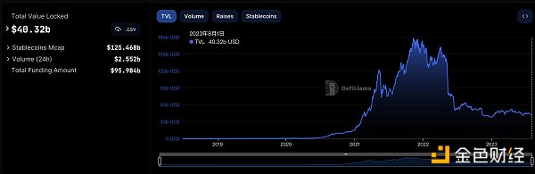 金色Web3.0日报 | FTX已提交重组计划 拟重启离岸交易所以弥补客户亏损