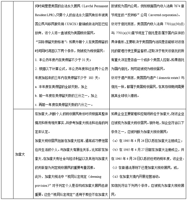 主要国家税收居民身份认定梳理：对加密资产配置的税收影响