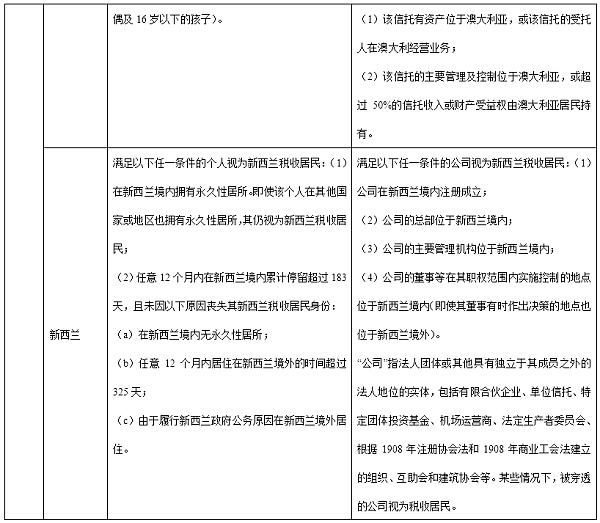 主要国家税收居民身份认定梳理：对加密资产配置的税收影响