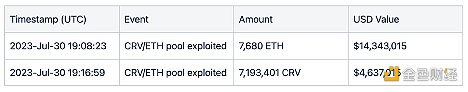 CertiK：Vyper 5200万美元损失 事件详解