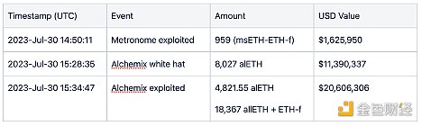 CertiK：Vyper 5200万美元损失 事件详解