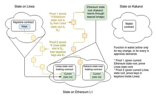 V 神博客：深入了解钱包和其他应用案例 Layer2 的跨层读取