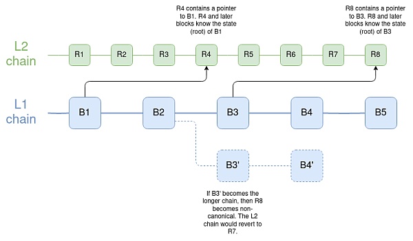 V 神博客：深入了解钱包和其他应用案例 Layer2 的跨层读取