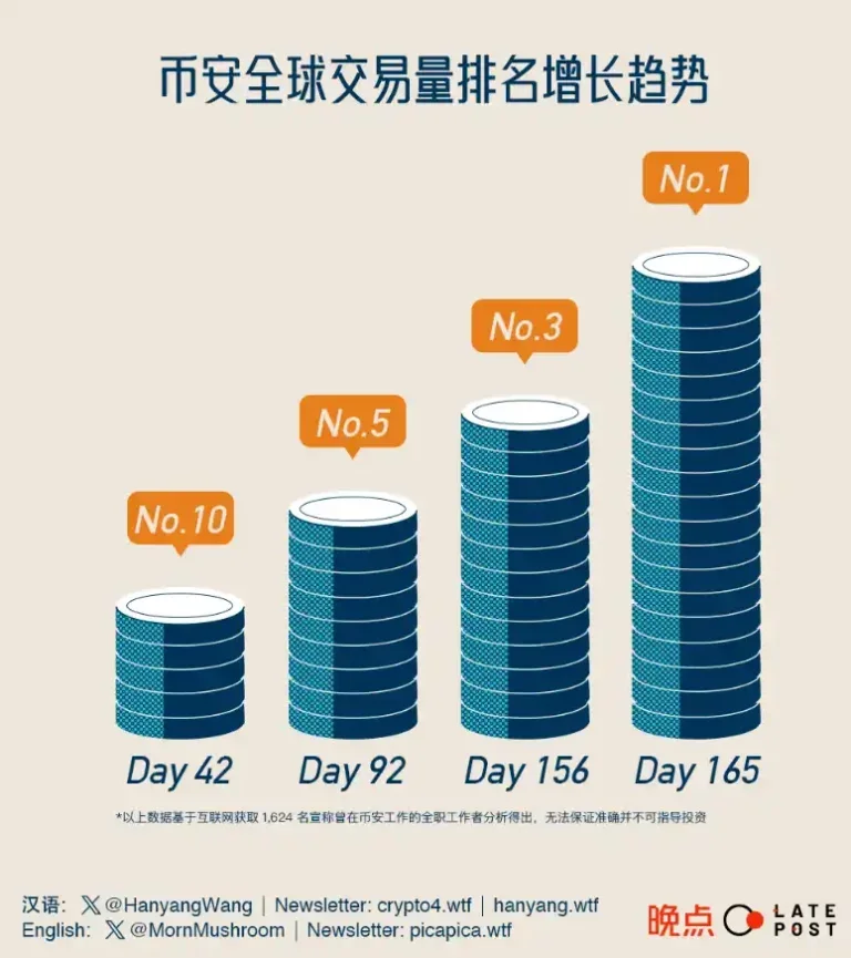 谁在撑起币安：从4千份履历中，探索这家「无国界公司」的成功秘诀