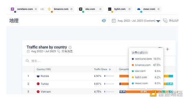 加密交易所抢滩越南背后：Crypto用户超1600万 交易总额高于新加坡