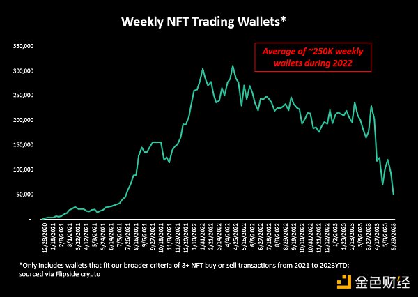 NFT 已死？过去两年的实际交易数据分析