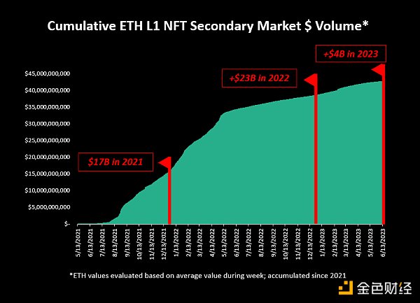 NFT 已死？过去两年的实际交易数据分析