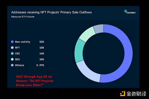 NFT 已死？过去两年的实际交易数据分析