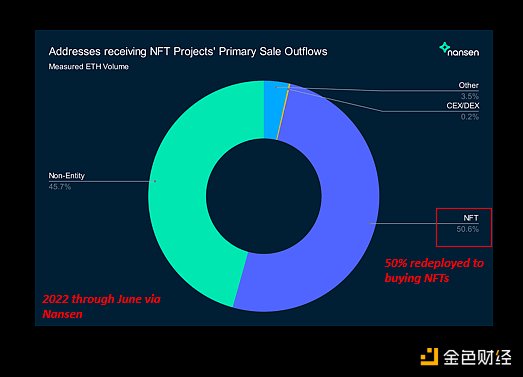 NFT 已死？过去两年的实际交易数据分析