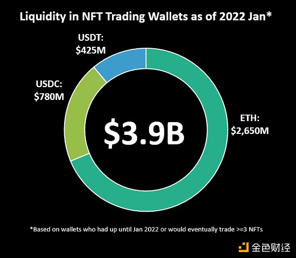 NFT 已死？过去两年的实际交易数据分析