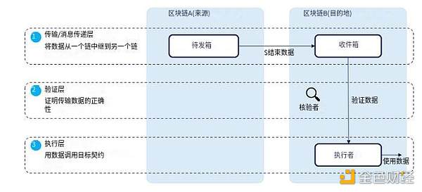 区块链互操作性和桥接的现状