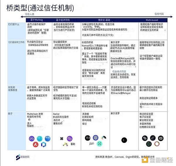 区块链互操作性和桥接的现状