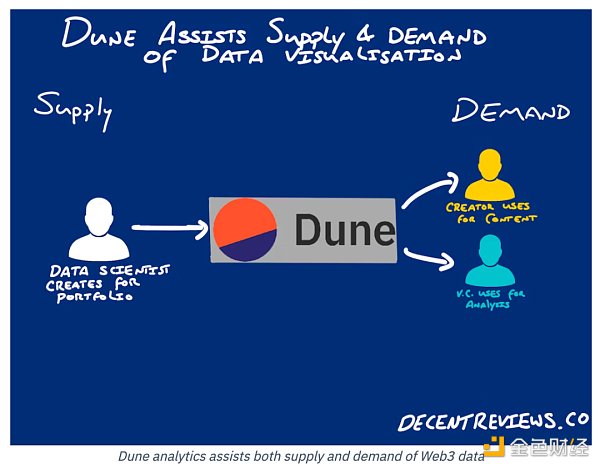 深度解析：区块链数据工具Dune是如何快速崛起的