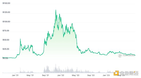 专访Avalanche VP：以太坊不是Web 3的全部解决方案