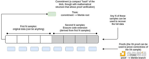 以太坊扩容路上关键的安全拼图 Proof of Validator