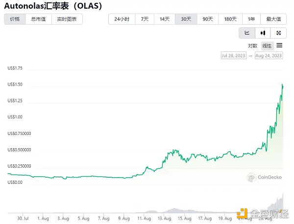 炒币大王SuZhu回归OLAS半月涨超10倍