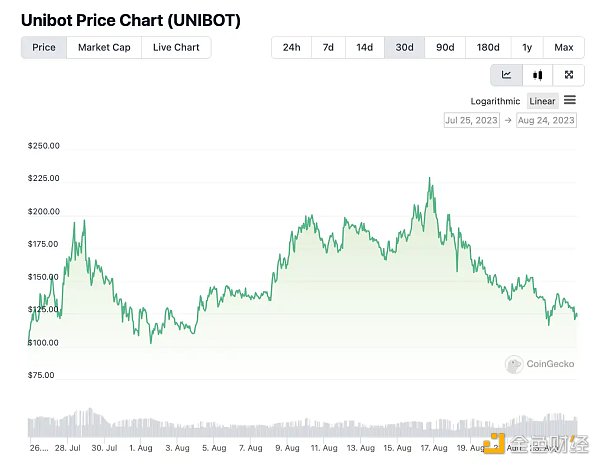 炒币大王Su Zhu回归 OLAS半月涨超10倍