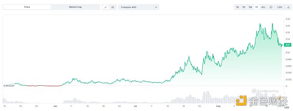 炒币大王SuZhu回归OLAS半月涨超10倍
