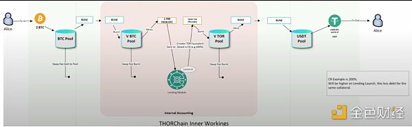 Thorchain借贷机制解析