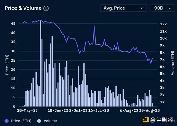 BAYC及Milady发展轨迹研究 有何隐藏信息？