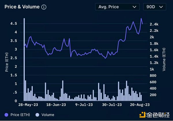 BAYC及Milady发展轨迹研究 有何隐藏信息？