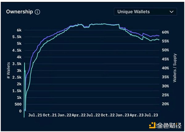 BAYC及Milady发展轨迹研究 有何隐藏信息？