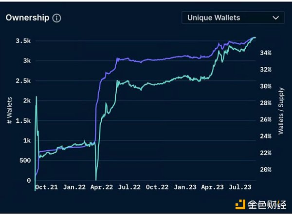 BAYC及Milady发展轨迹研究 有何隐藏信息？