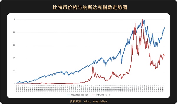 6张图看懂比特币价格与美股等主流资产走势相关性