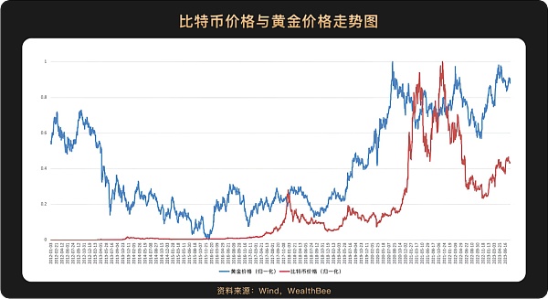 6张图看懂比特币价格与美股等主流资产走势相关性