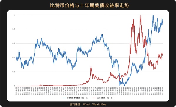 6张图看懂比特币价格与美股等主流资产走势相关性