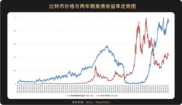 6张图看懂比特币价格与美股等主流资产走势相关性