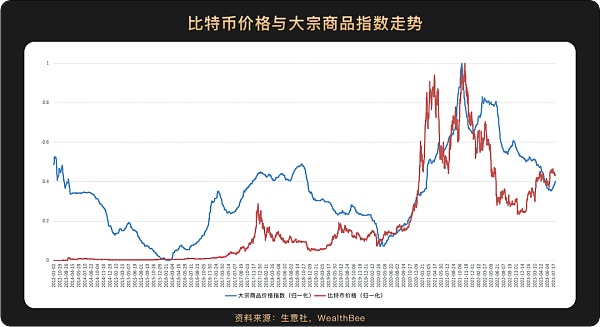 6张图看懂比特币价格与美股等主流资产走势相关性