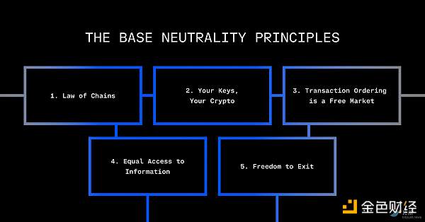 Coinbase发文阐述五大Base中立原则