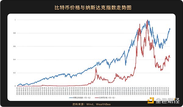 跨越10年周期  6张图看懂比特币价格与美股等主流资产走势相关性