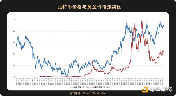 跨越10年周期  6张图看懂比特币价格与美股等主流资产走势相关性