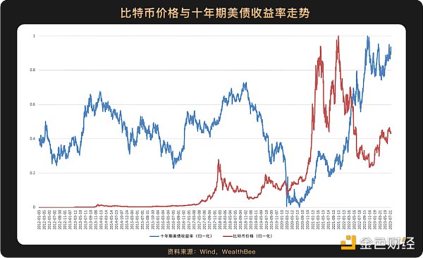 跨越10年周期  6张图看懂比特币价格与美股等主流资产走势相关性