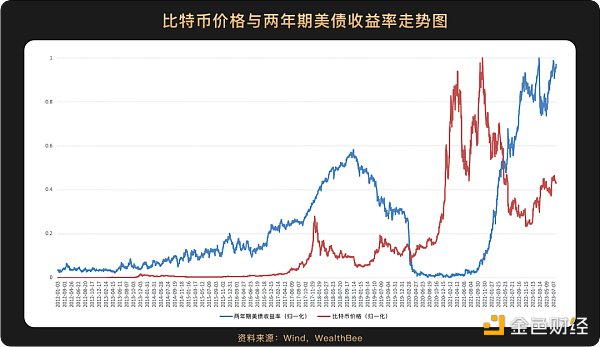 跨越10年周期  6张图看懂比特币价格与美股等主流资产走势相关性