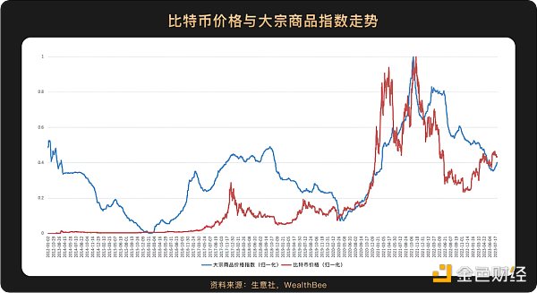 跨越10年周期  6张图看懂比特币价格与美股等主流资产走势相关性