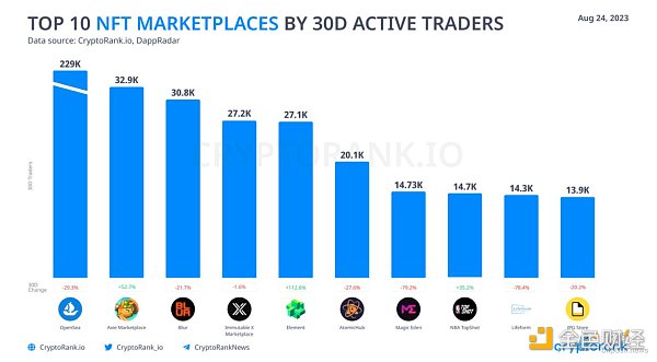 Crypto Rank发布十大NFT市场交易用户排名：OpenSea第一Element第五