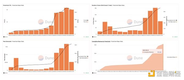 从 Dune 数据看 friend.tech：对 Base 影响几何？MEV 盈利能力怎样？