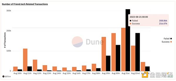 从 Dune 数据看 friend.tech：对 Base 影响几何？MEV 盈利能力怎样？