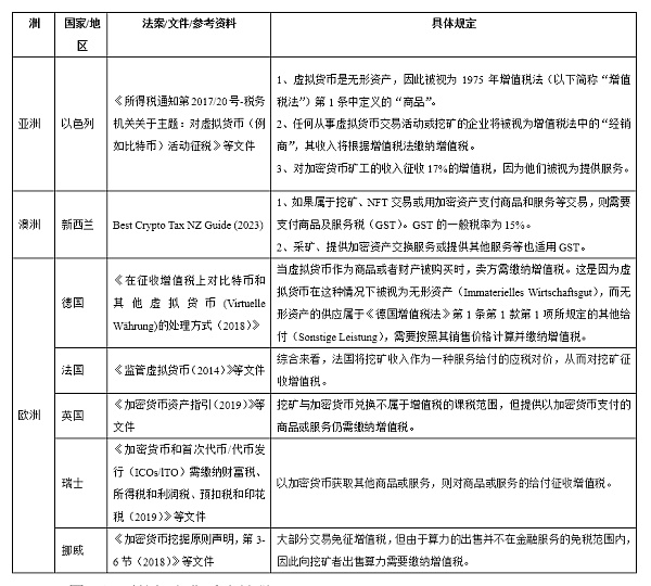 全球加密货币流转税概览