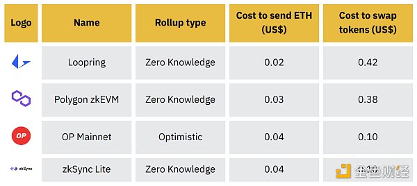 币安研报：去中心化排序器深度研究