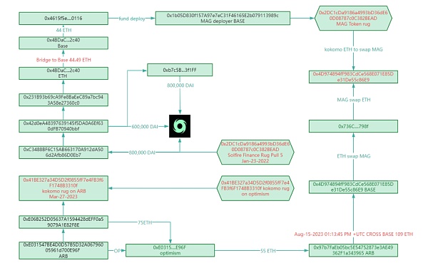 Base掀起Onchain Summer热潮  其中有哪些机会和风险？